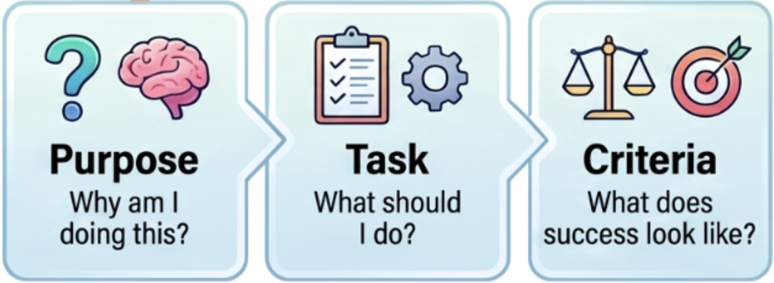Purpose, why am I doing this? Task, what should I do? Criteria, what does success look like? chart